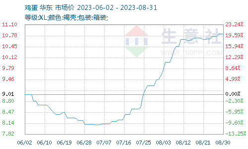 每斤上涨1元!鸡蛋价格持续上涨,餐饮商家用预制炒蛋制菜起争议