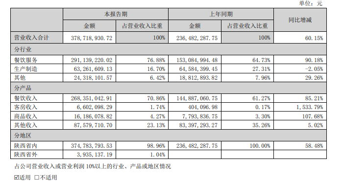 西安饮食上半年收入3.79亿元，同比减亏超五成