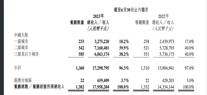 海底捞驶离“海底”