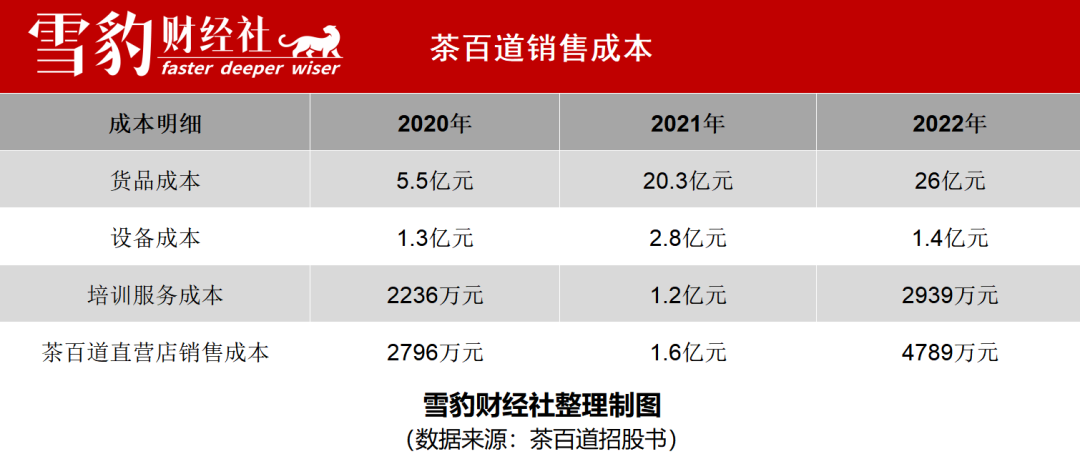 茶百道狂飙,加盟商撑腰