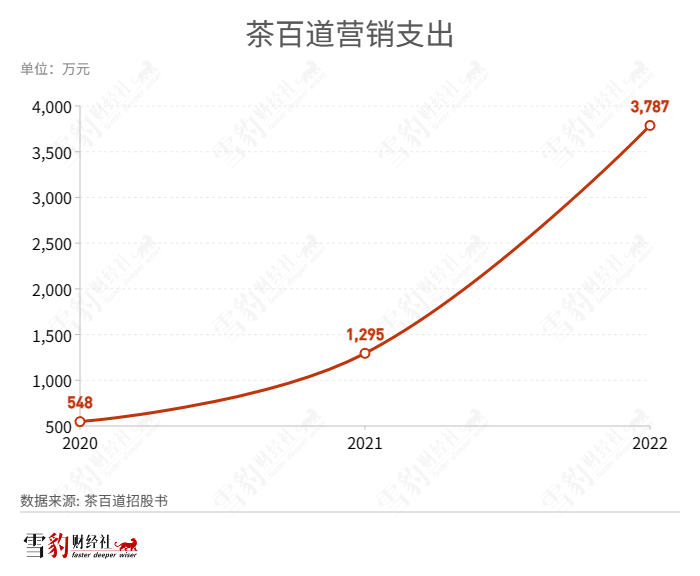 茶百道狂飙,加盟商撑腰