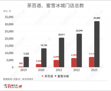 茶百道狂飙，加盟商撑腰