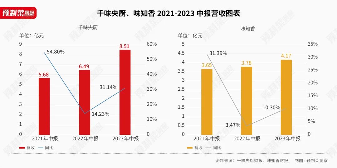 千味央厨、味知香半年报对比：To B和To C，谁更能