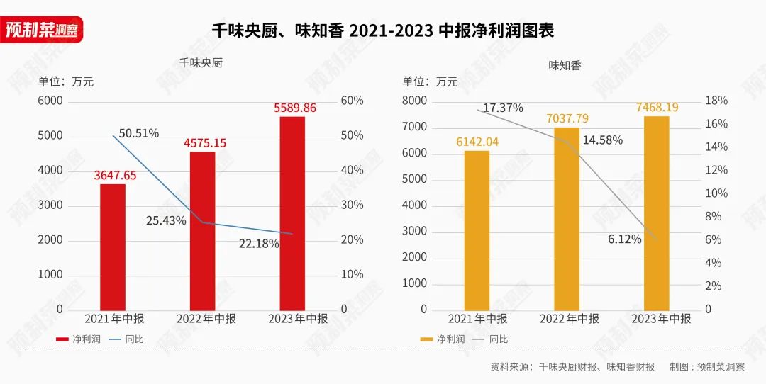 千味央厨、味知香半年报对比：To B和To C，谁更能打？
