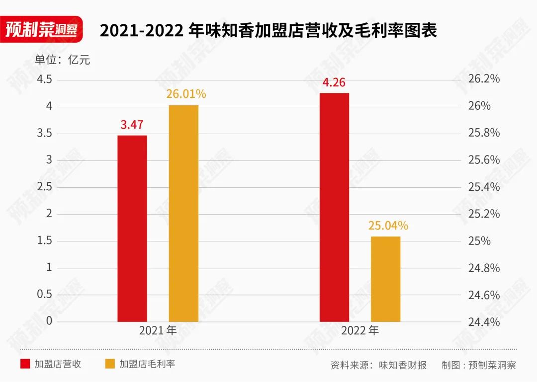 千味央厨、味知香半年报对比：To B和To C，谁更能打？