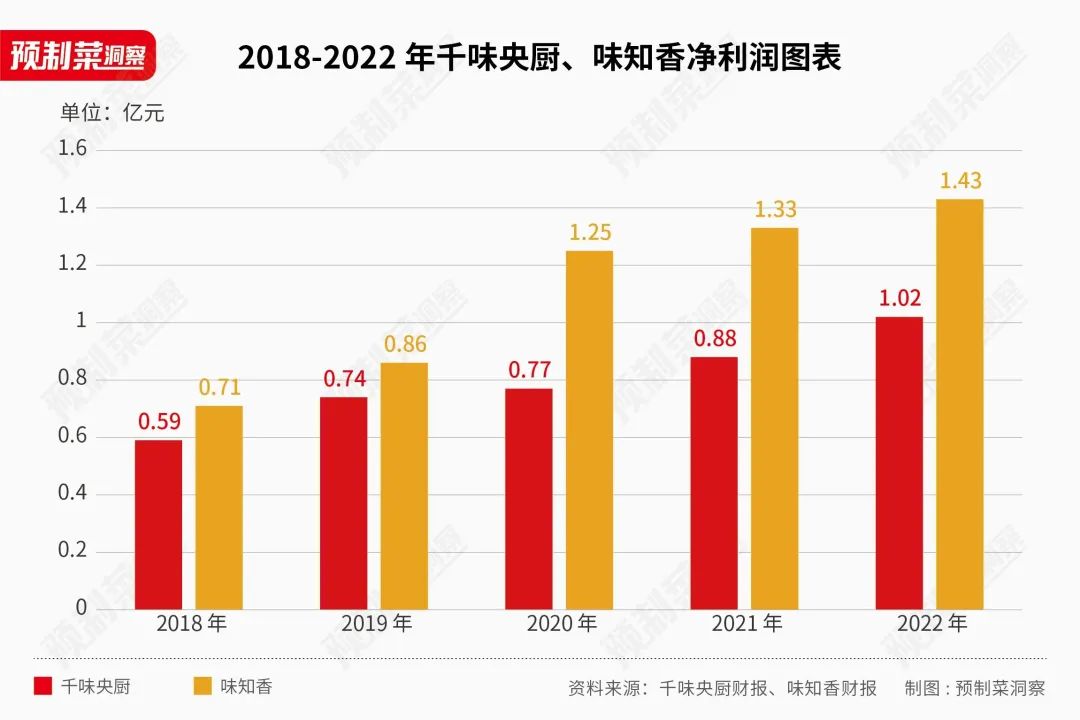 千味央厨、味知香半年报对比：To B和To C，谁更能打？