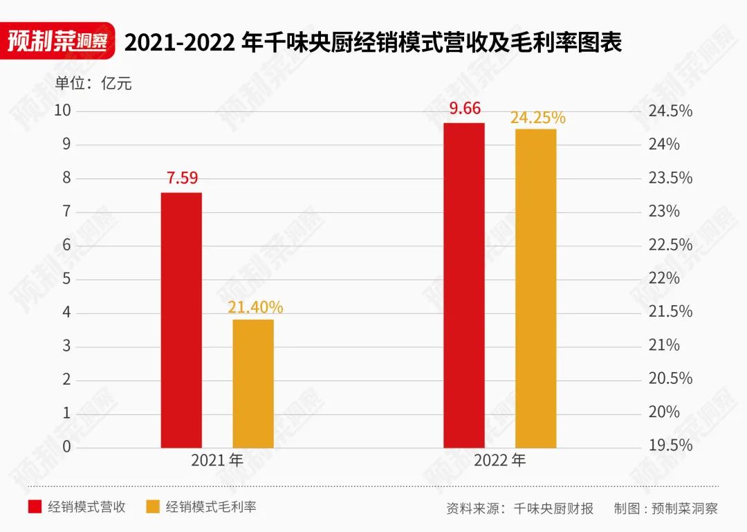 千味央厨、味知香半年报对比：To B和To C，谁更能打？