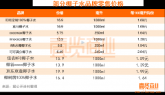 身价暴涨40倍，这口椰子水还值得喝么