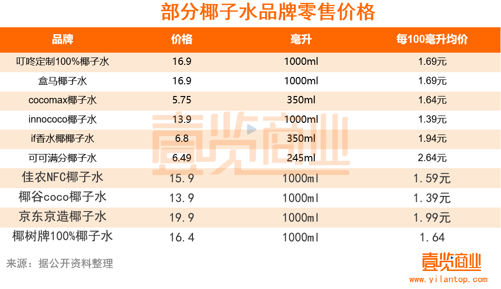 身价暴涨40倍，这口椰子水还值得喝么