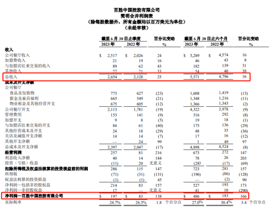 盘点11家餐企上半年财报：复苏与调整并行