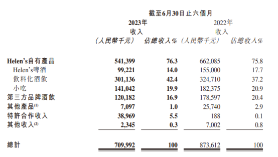 盘点11家餐企上半年财报：复苏与调整并行