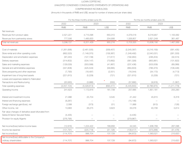 盘点11家餐企上半年财报：复苏与调整并行