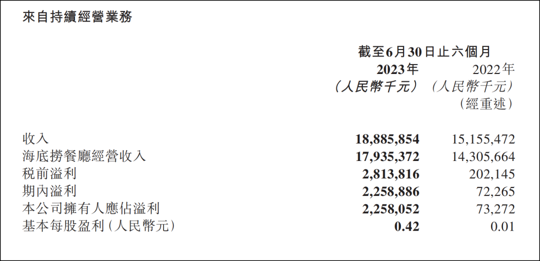 “火锅三大巨头”最新成绩单出炉！我挖到3个赚钱秘密