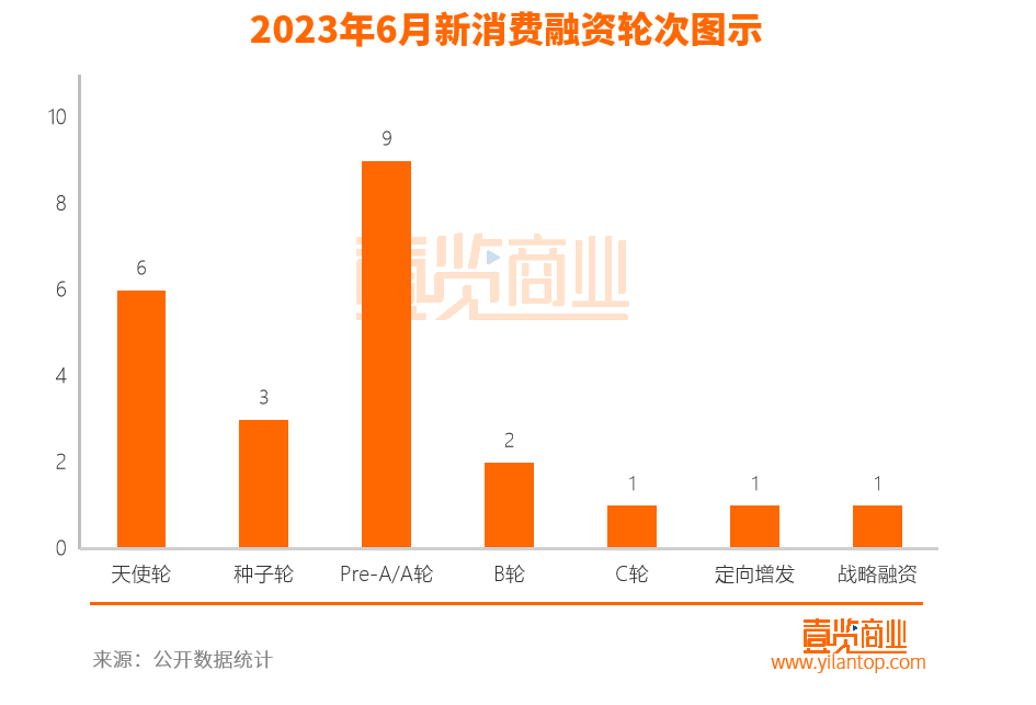 新消费7月融资21起，，餐饮饮料受资本青睐