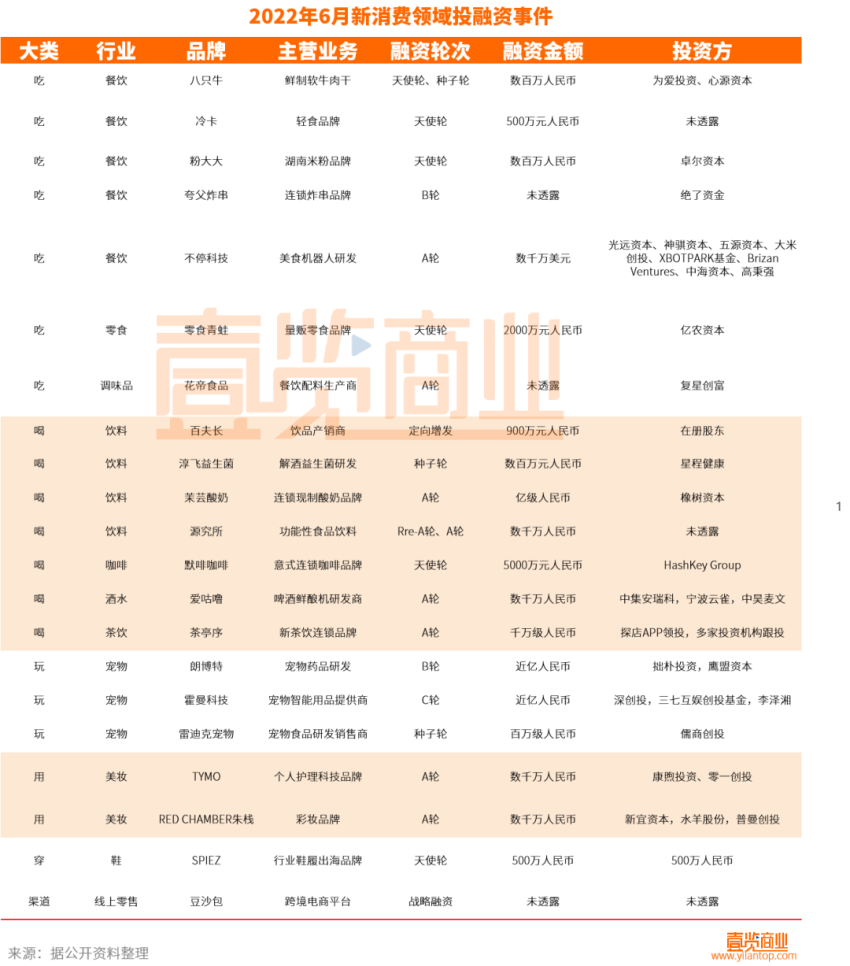 新消费7月融资21起，餐饮饮料受资本青睐
