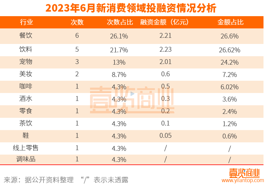 新消费7月融资21起，餐饮饮料受资本青睐