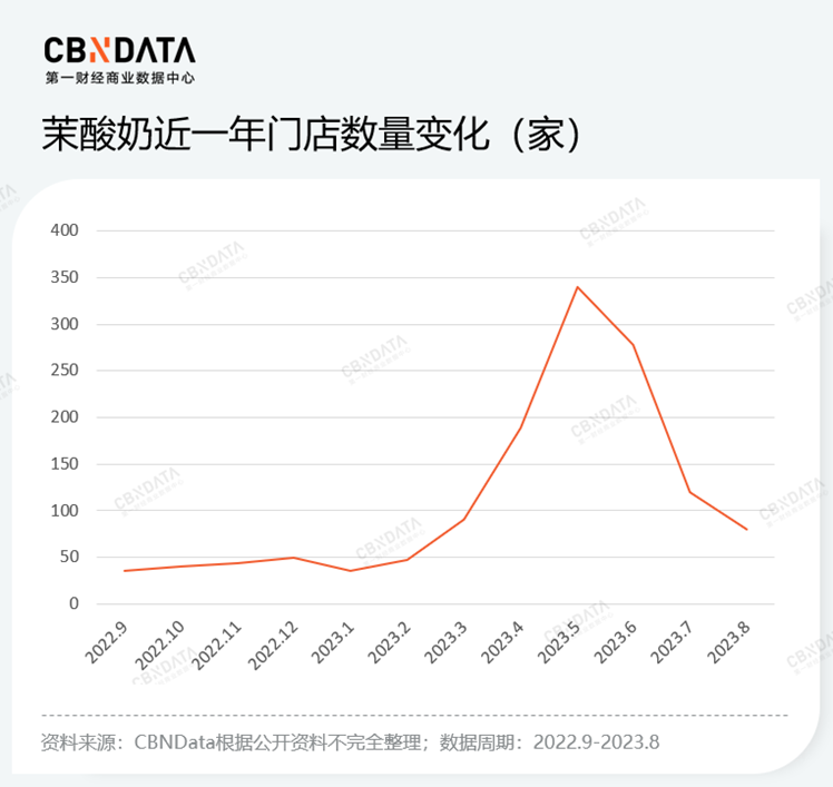 一边涨价一边下沉？拧巴着谋增长的茉酸奶