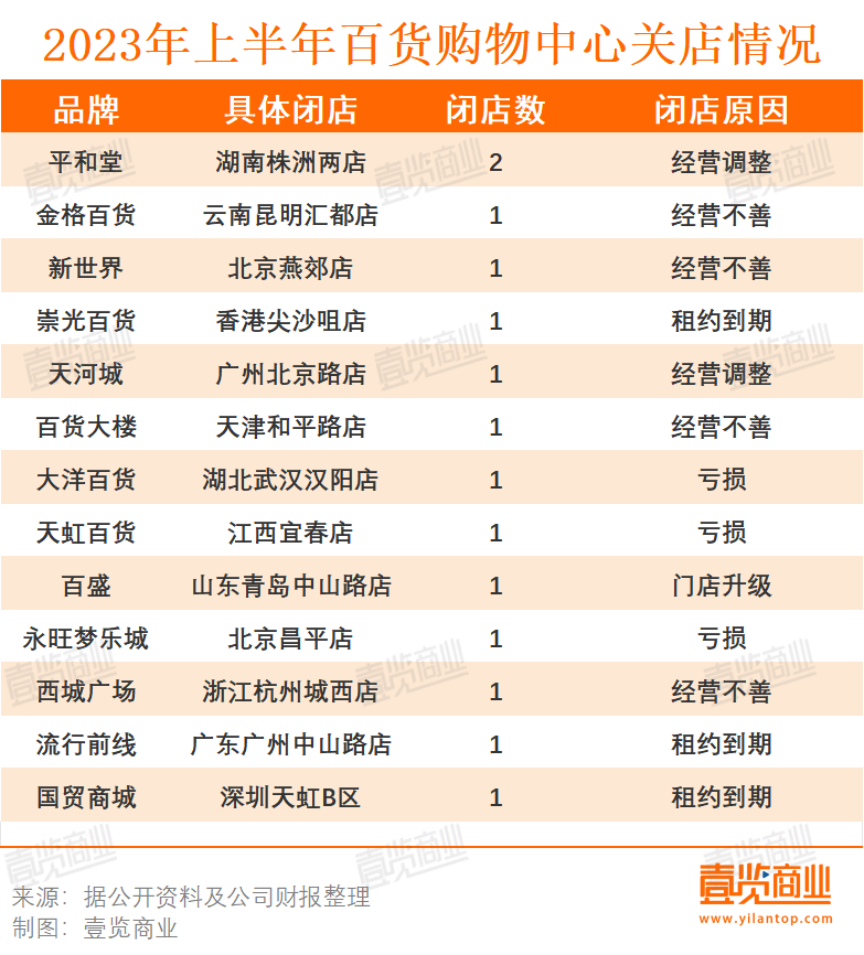 上半年餐饮相关企业共注销吊销55.85万家，同比增长33.68%