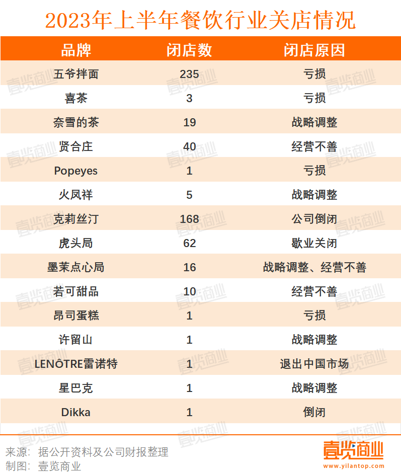 上半年餐饮相关企业共注销吊销55.85万家，同比增长33.68%