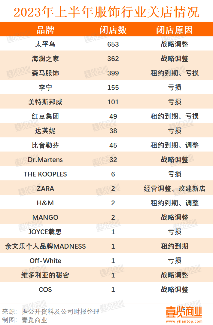 上半年餐饮相关企业共注销吊销55.85万家，同比增长33.68%