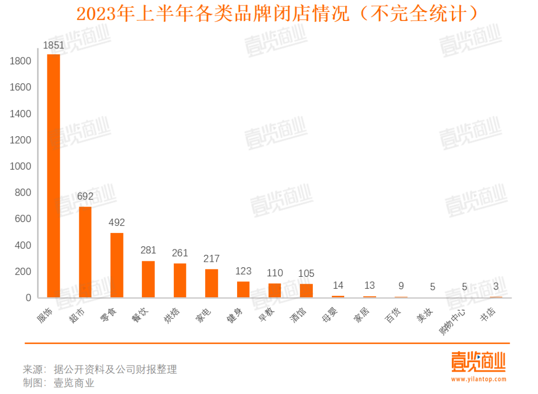 上半年餐饮相关企业共注销吊销55.85万家，同比增长33.68%