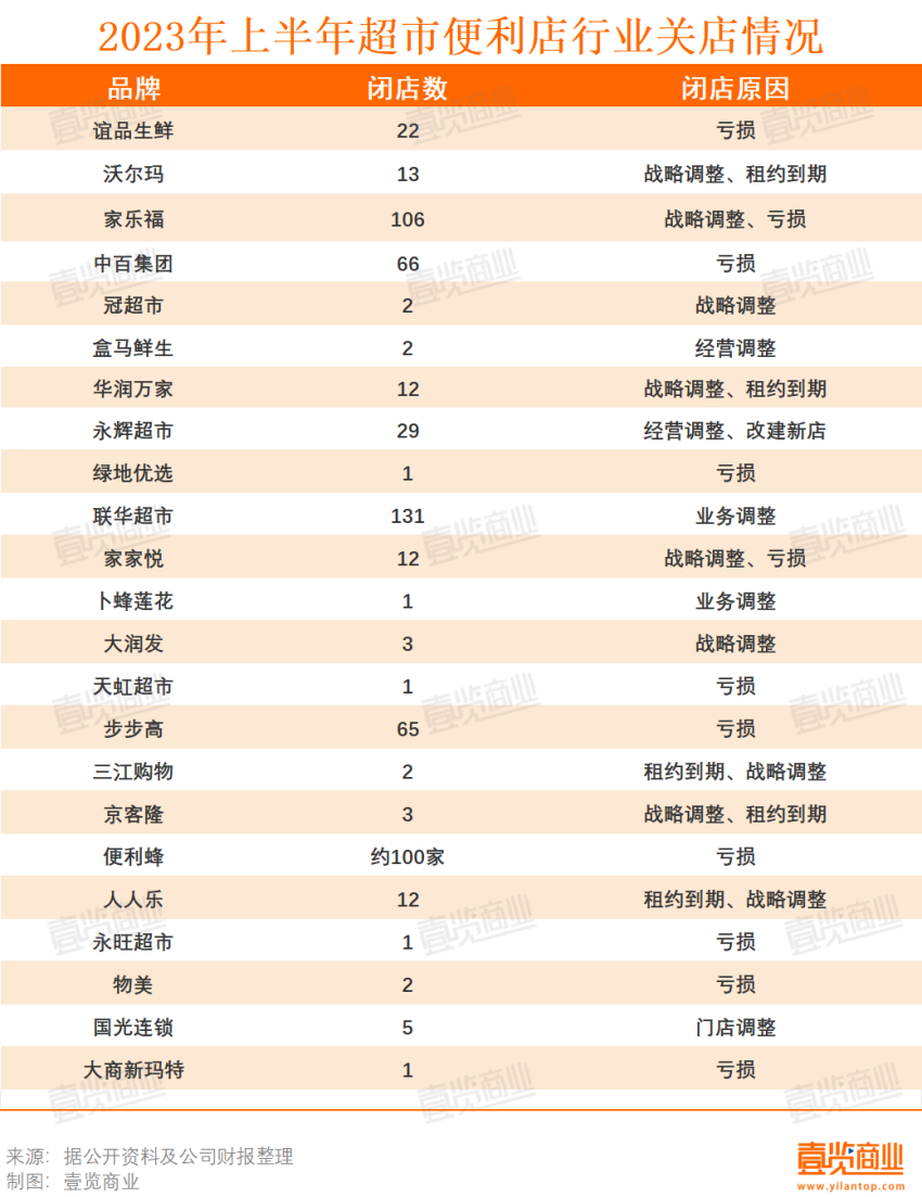 上半年餐饮相关企业共注销吊销55.85万家，同比增长33.68%