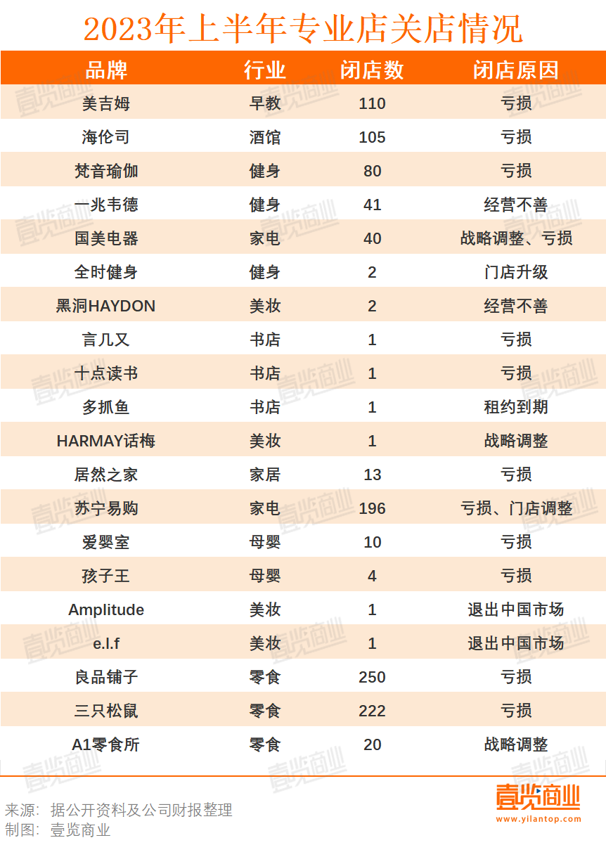 上半年餐饮相关企业共注销吊销55.85万家，同比增长33.68%