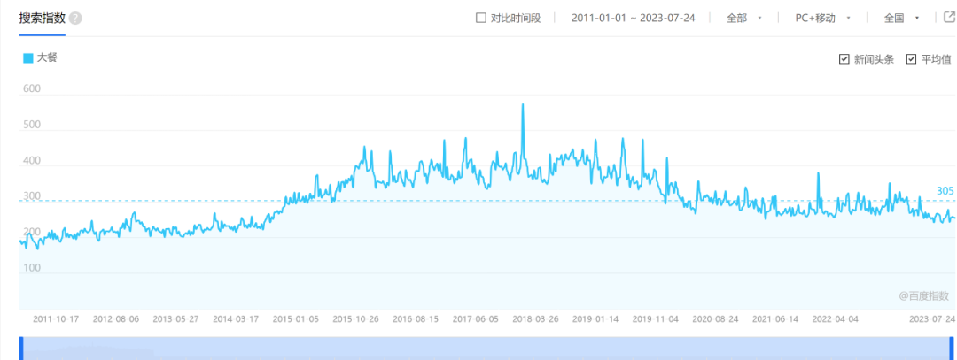 没有人能拒绝大餐，谈谈大餐多个方法改革在餐饮业的生意经