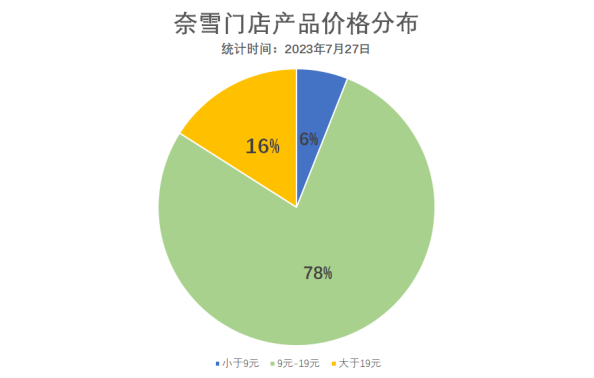 奈雪的茶全国推“周周9块9”，9块9的风吹到了新茶饮？
