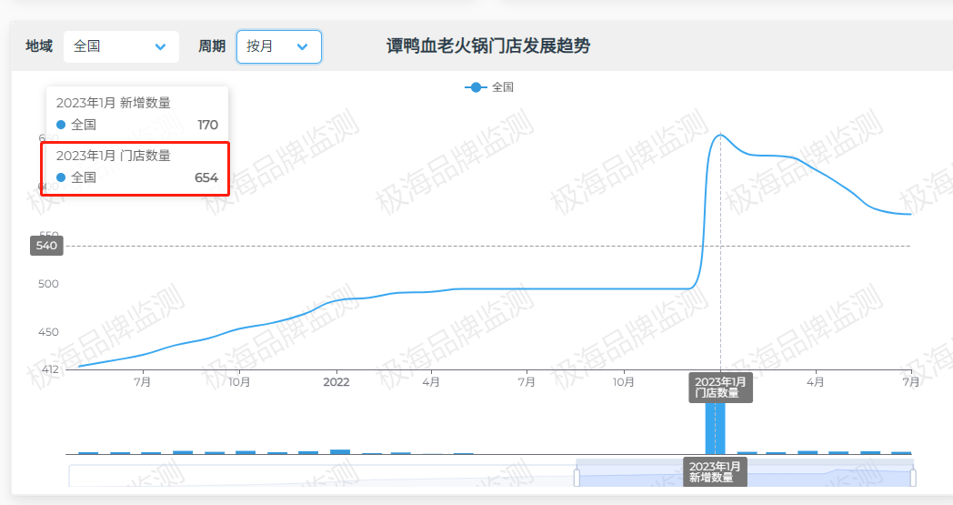 全国门店超500家的知名火锅品牌，悄悄关店收缩