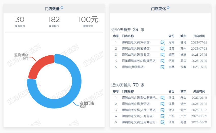全国门店超500家的知名火锅品牌，悄悄关店收缩
