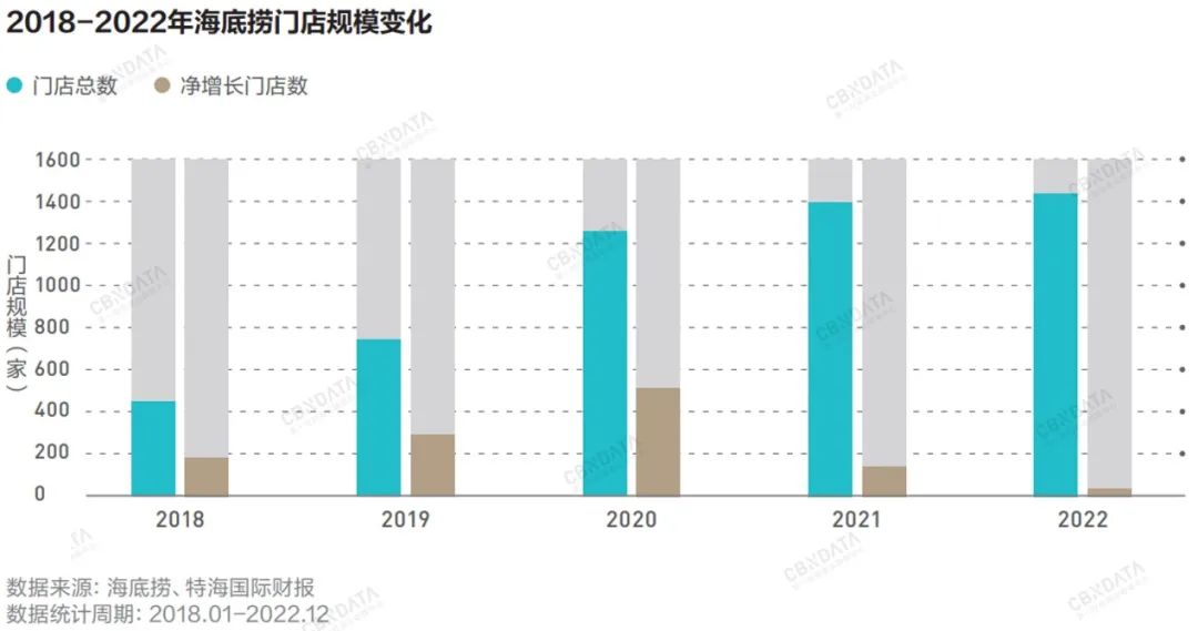 海底捞：巨人转身快