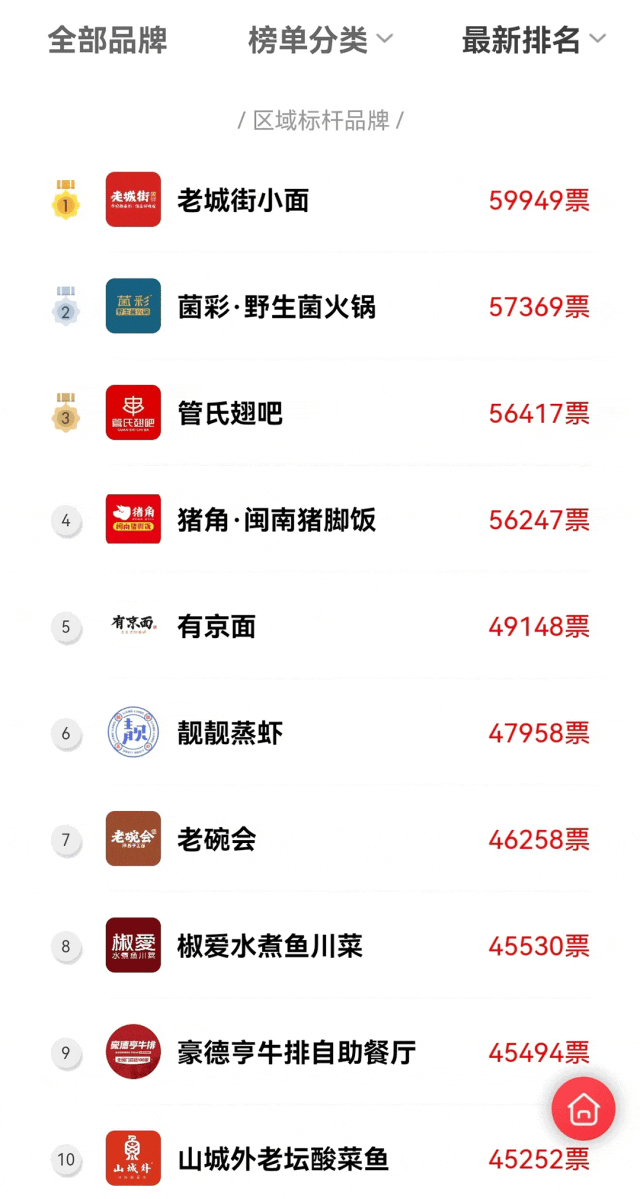 第五届中国餐饮红鹰奖线上投票即将截止,速来!