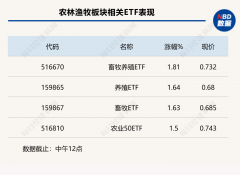 猪价调整肉鸡价坚挺，行业仍存低位布局空间
