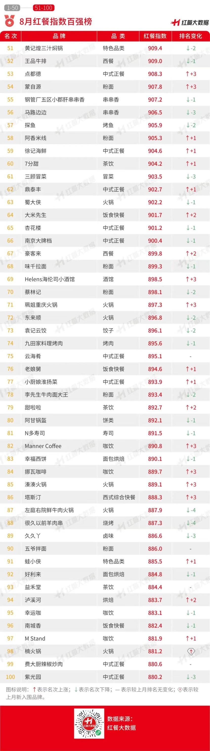 8月红餐指数榜发布：茶咖创新趋同，“小吃小喝”持续获资本青睐