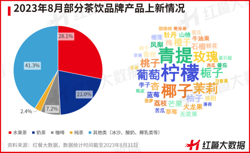 8月红餐指数榜发布：茶咖创新趋同，“小吃小喝”持续获资本青睐