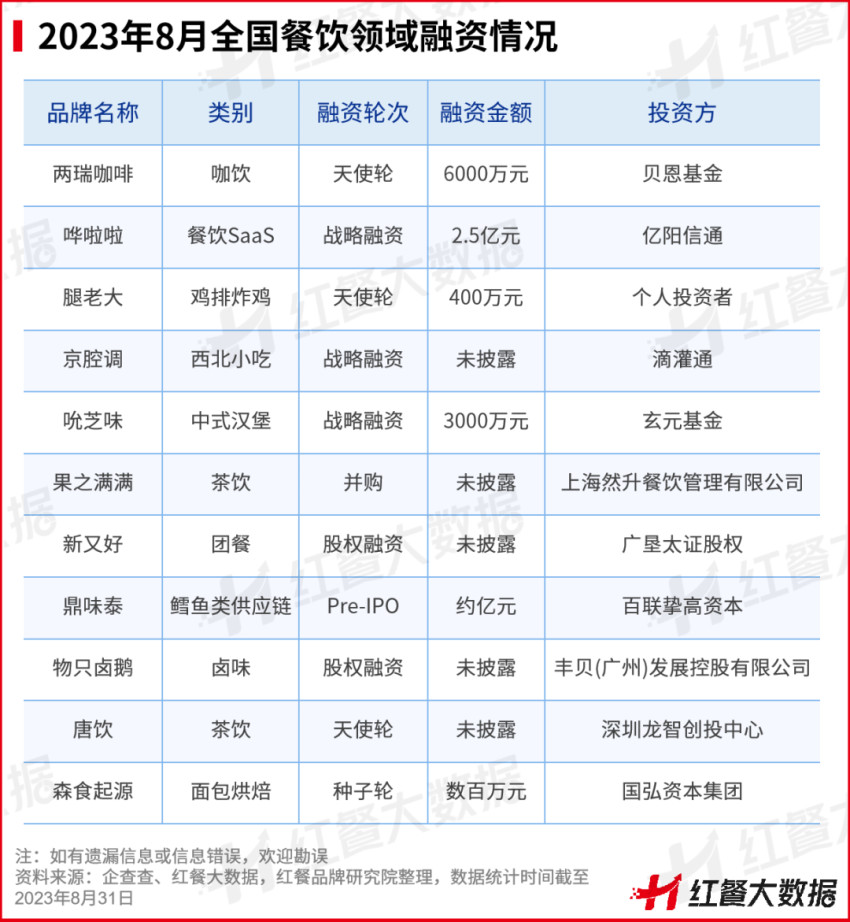 8月红餐指数榜发布：茶咖创新趋同，“小吃小喝”持续获资本青睐