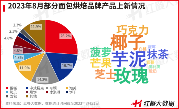 8月红餐指数榜发布：茶咖创新趋同，“小吃小喝”持续获资本青睐