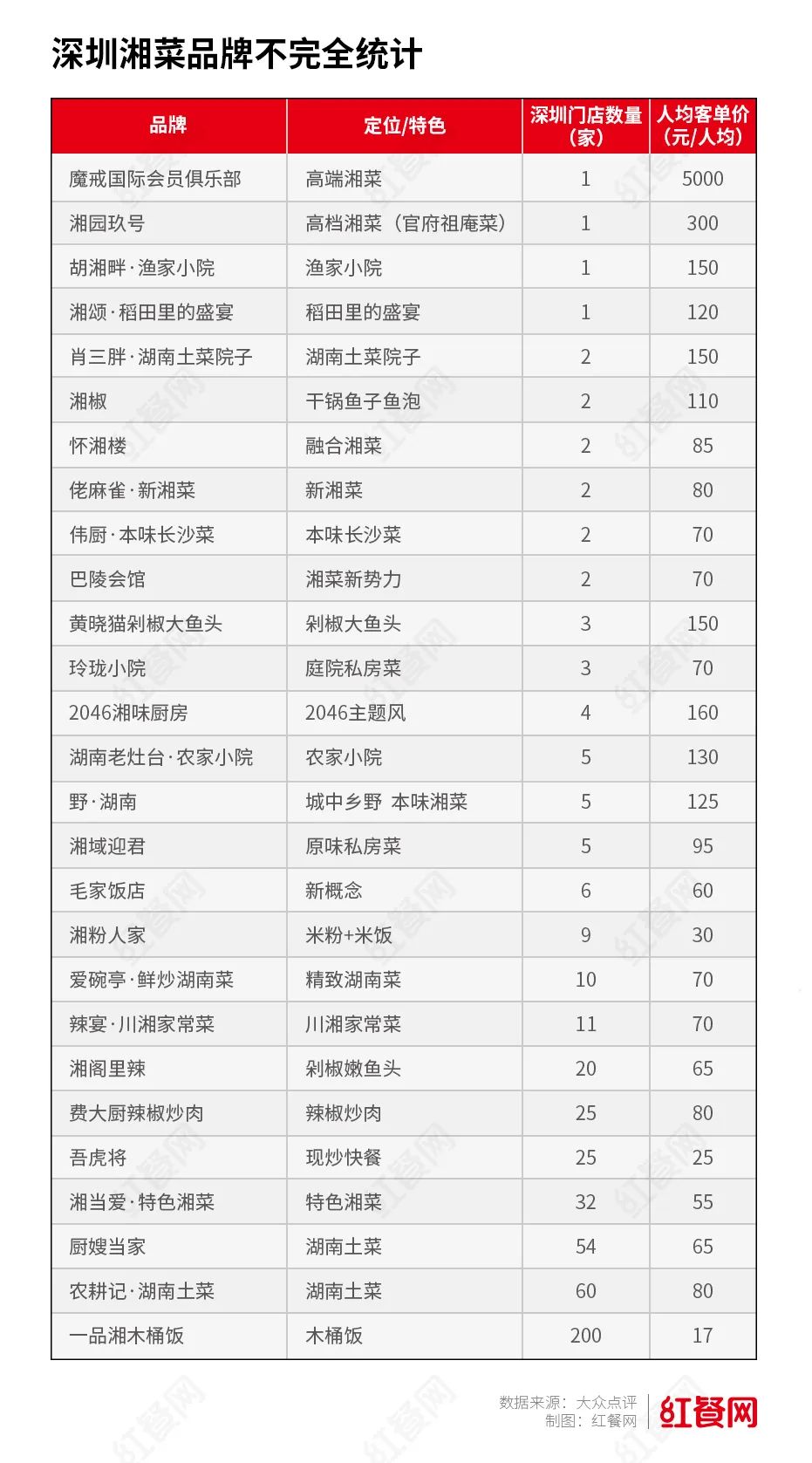 超7000家湘菜馆！深圳正在被湖南菜“占领”