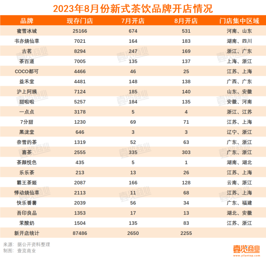8月新增2255家,新茶饮开始卷健康