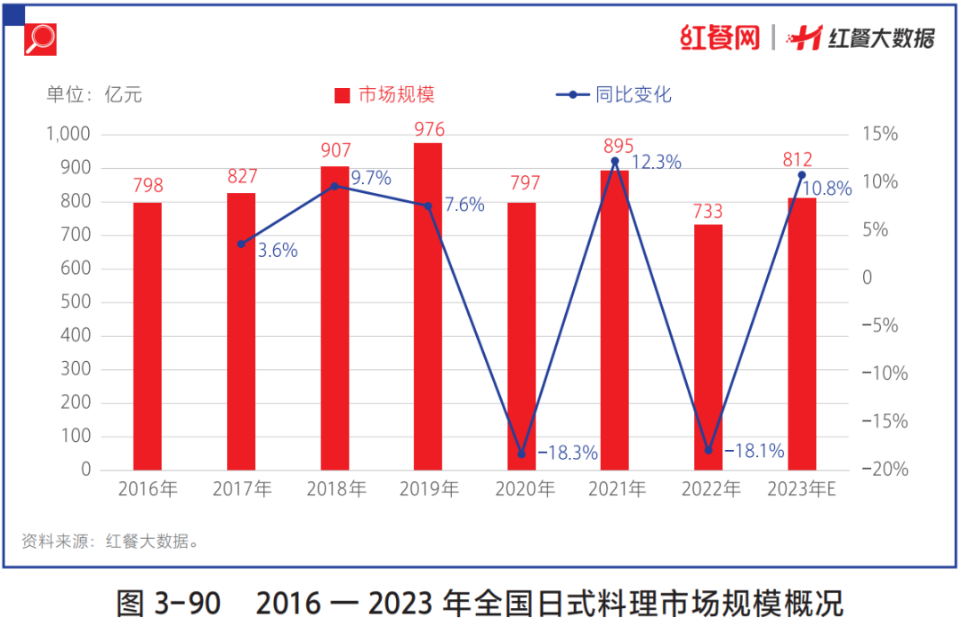 日料“生存战”进行时,是“至暗时刻”还是新转机?