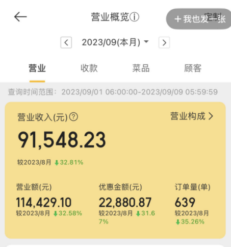 遭遇“史上最淡9月”，国庆后餐饮业或爆发新一轮倒闭潮？