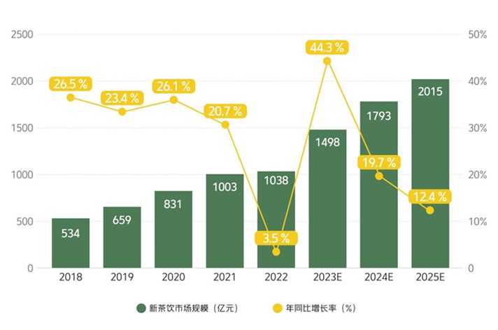 《2023新茶饮研究报告》发布：市场规模有望超两千亿，外卖属性更强