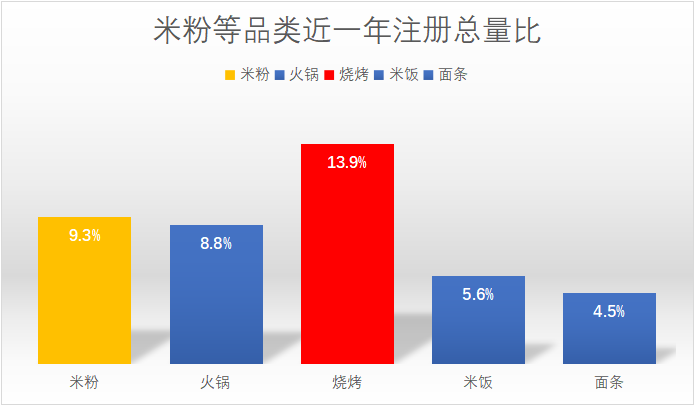 大品类、小品牌？面临发展机遇的米线赛道待“芯片式”颠覆创新