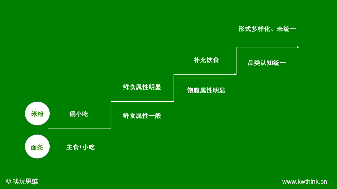 大品类、小品牌？面临发展机遇的米线赛道待“芯片式”颠覆创新