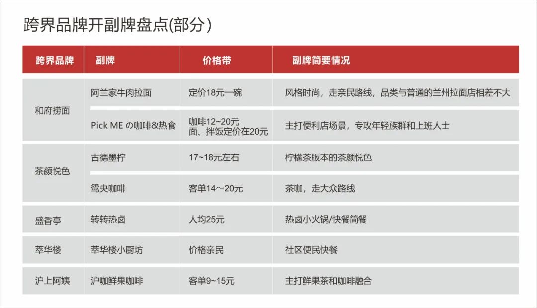 人均80，海底捞首推“平价”火锅副牌，去服务化！