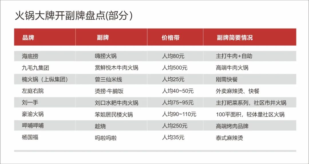 人均80，海底捞首推“平价”火锅副牌，去服务化！