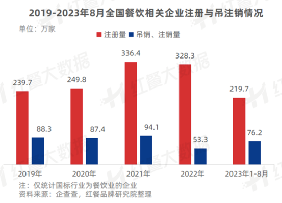 《中国餐饮品牌力白皮书2023》：1-8月，餐企注销量达76.2万家，超过去年全年