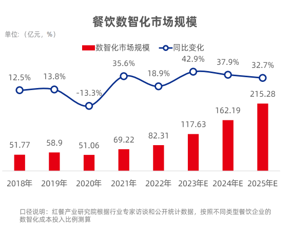 拥抱数智化时代，“2023餐饮数智化发展论坛”成功举办