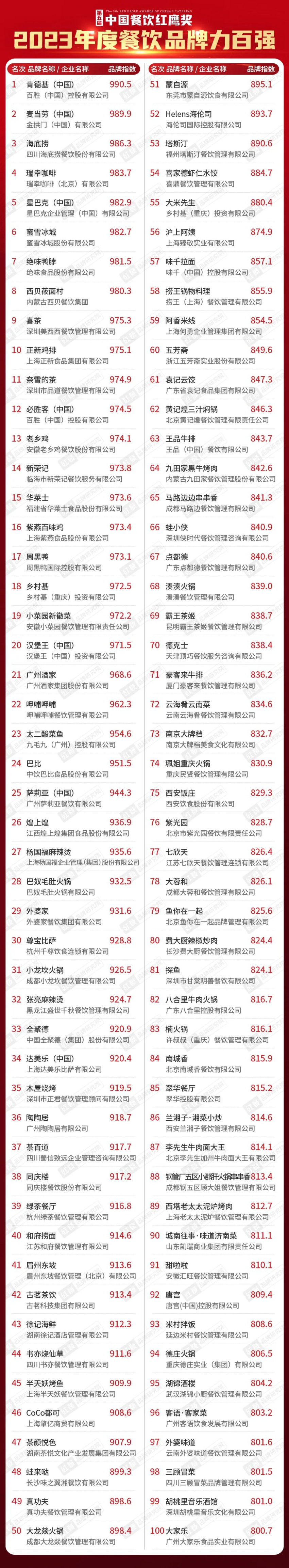 重磅！第五届“中国餐饮红鹰奖”四大奖项完整版正式公布